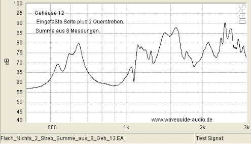 Messungen von Lautsprechergehäuse Vibrationen