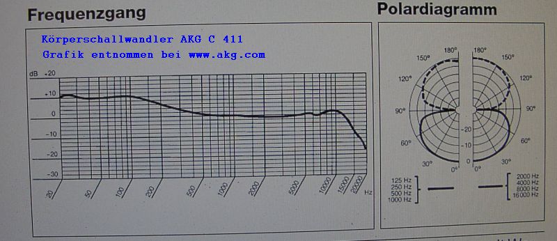 Vibrationsmessungen an Lautsprechergehäusen, Aufnahmecharakteristik AKG 411