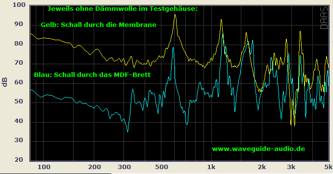 Membrane Schalldurchgang Dämpfungsmaterial